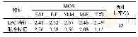 《表2 主观测试的MOS结果比较》