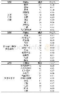 《表3 高频关键词聚类信息表》