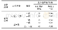 表2 一般建筑的允许噪声标准