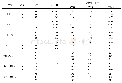 表2 不同设备噪声样品各频段声能量占比