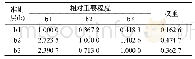 表3 准则层(b)相对重要程度及权重