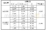 《表4 高温车辙试验结果：胶粉/SBS复合改性沥青混合料性能研究》