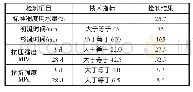 《表1 P.O 42.5普通硅酸盐水泥技术性能指标》