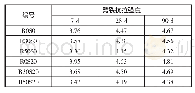 表5 再生混凝土的劈裂抗拉强度