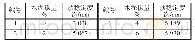 《表4 车辙试验结果：掺水泥改性生物沥青及混合料性能研究》