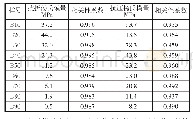 表3 FREC杨氏模量及其相关性系数