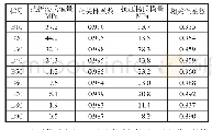 《表3 FREC杨氏模量及其相关性系数》