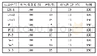 表1 原材料种类及用量：增韧剂对预应力碳纤维板材锚固用结构胶性能的影响