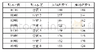 表2 拌和时再生沥青混合料温度