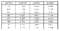 《表1 某高速公路收费站摄像机无故障间隔时间统计表d》