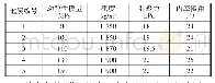 表1 材料参数表：黄土高边坡施工过程变形特性分析