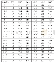 《表3 2013—2017年各养管路段路面损坏PCI指标对比（路龄5～10年）》