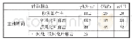 表1 主断面岩土指标参数