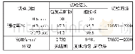 《表3 矿粉和细胶粉的技术指标》