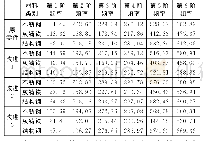 《表3 三种材料的顶升连接件厚度参数改变对固有频率的影响》