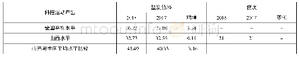 《表3 2018年山西科技活动产出评价指标和位次与全国及2017年比较》