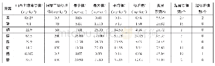 《表1 土壤重金属含量的描述性统计分析》