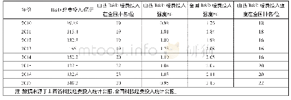 《表1 山西省2010—2017年R&D经费投入情况》