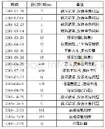 《表2 临汾台2018年度FHD缺记统计表》