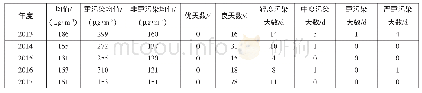 表1 2013—2017年冬季PM10质量浓度和污染天数变化表