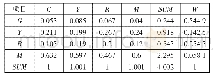 表2 判断矩阵及权重表