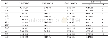 表5 长江经济带各省基础条件竞争力的得分和排名