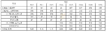 《表2 周边地区电力平衡表》