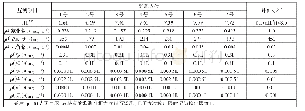 表1 不同点位测定结果：某赤泥场周边地下水重金属污染分析