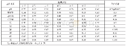 《表2 标准污染指数计算结果》