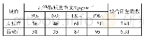 表1 2015—2018年太原和吕梁区域空气质量表