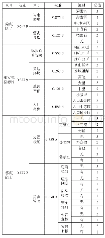 《表7 防雷重点单位防雷能力评价指标权重及等级划分表》