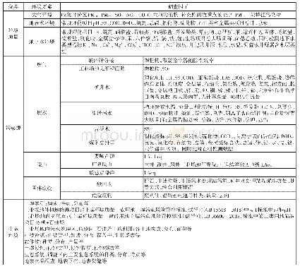 表3 环保验收调查因子：某矿井（含洗煤厂）竣工环境保护验收调查方案设计