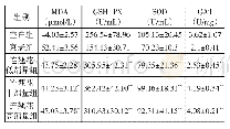 表6 连翘花对衰老小鼠MDA、GSH-PX、SOD、GAT的影响（n=10)