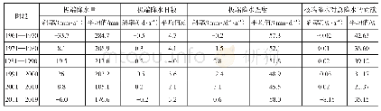 表1 极端降水量、极端降水日数、极端降水强度、极端降水对总降水的贡献不同时段的平均值及倾向率