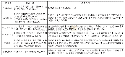 表1 环保验收调查范围：建设项目竣工环境保护验收调查设计——以某煤矿（含洗煤厂）为例