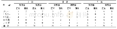 《表2 两组潜伏期情况耳：右美托咪定滴鼻镇静在听觉脑干诱发电位检测中的应用研究》