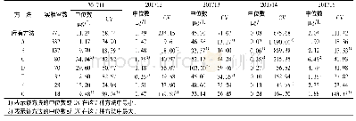 《表1 2017年第一次EQA活动按方法分组后各组检测结果的中位数及其CV》