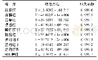 《表1 10种合成色素线性回归方程及相关系数》