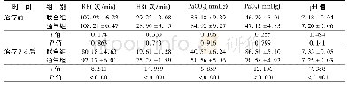 《表4 两组动脉血气指标、HR及RR比较±s》