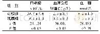 《表1 白细胞、血清免疫球蛋白及血糖指标水平比较±s》