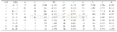 《表2 样地2辽东栎种群静态生命表》