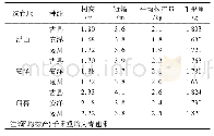 《表2 连翘生长结果情况：连翘古县种源选育研究》