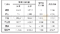 《表2 2015年阳泉市供水量统计表》