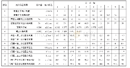 《表1 闸门安装质量检查表》