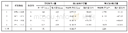 《表2 偏关河流域降水量偏关站年径流量、年输沙量统计表》