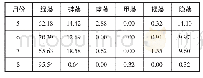 《表11 2013年漳泽水库网箱附近藻类各门相对丰度统计表》