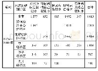 《表3 古交市各水资源规划分区多年平均地下水资源补给量统计》