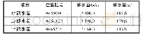 《表2 跌水堰统计表：阳泉市天然河道生态蓄水工程设计》