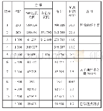 《表2 土方开挖平衡调配运输量与运距表》