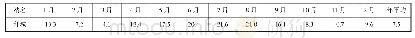 《表1 拜城站点多年平均气温统计表》